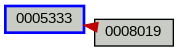 Relationship Graph