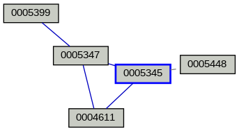 Relationship Graph