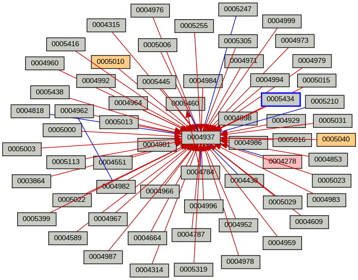 Relationship Graph