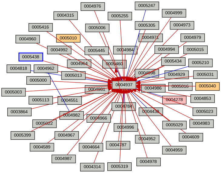 Relationship Graph
