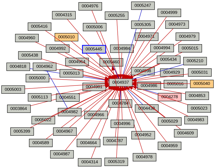 Relationship Graph