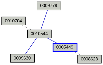 Relationship Graph