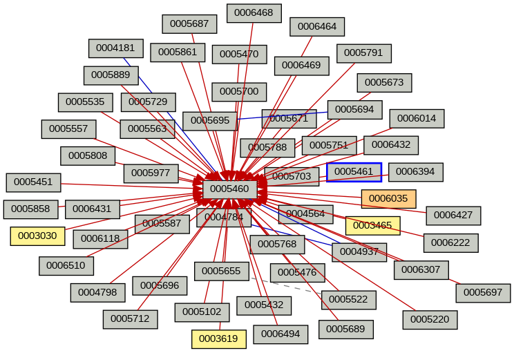 Relationship Graph