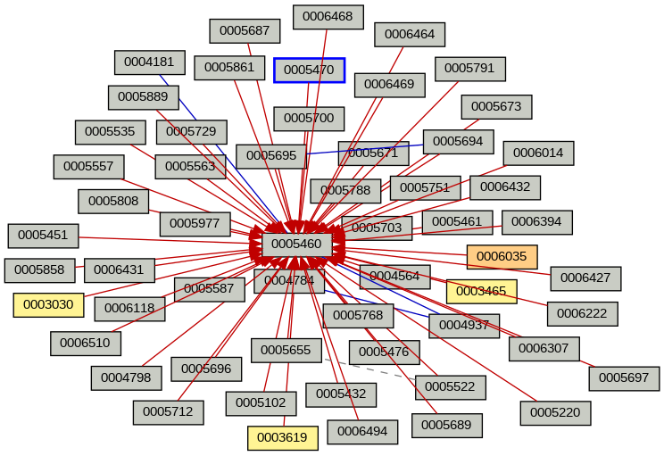 Relationship Graph