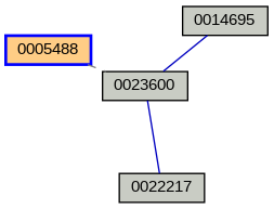 Relationship Graph