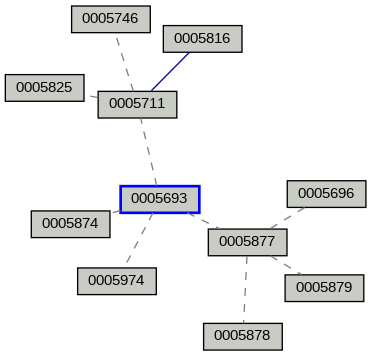 Relationship Graph