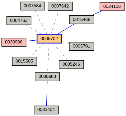 Relationship Graph
