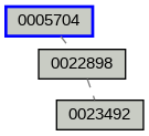 Relationship Graph
