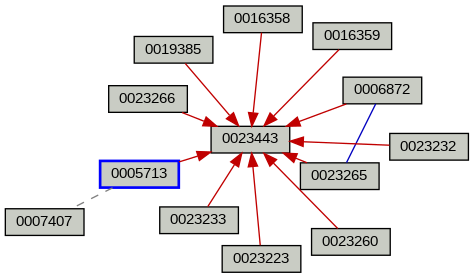 Relationship Graph