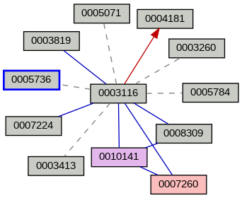 Relationship Graph