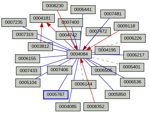 Relationship Graph