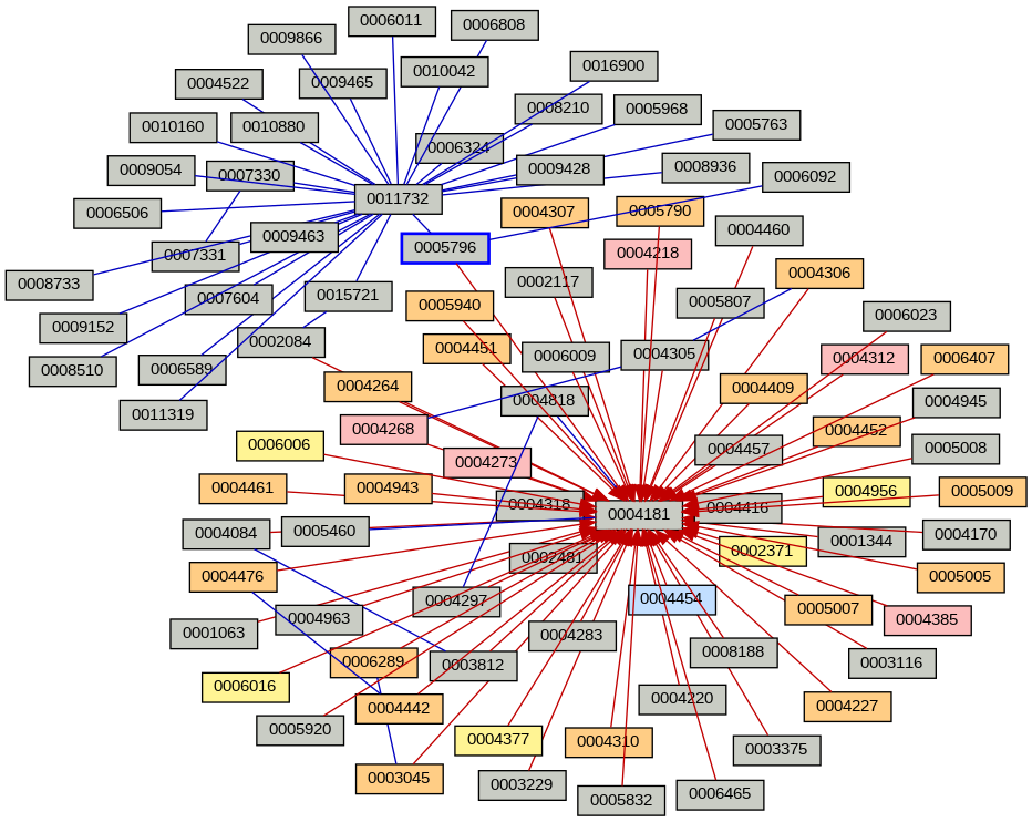 Relationship Graph