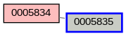 Relationship Graph