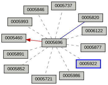 Relationship Graph
