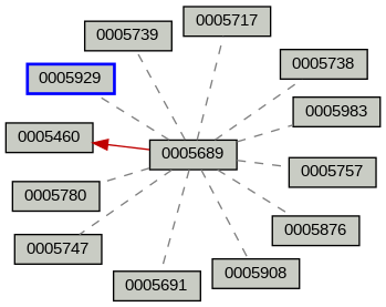 Relationship Graph