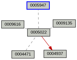 Relationship Graph