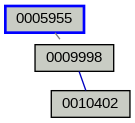 Relationship Graph