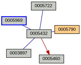 Relationship Graph