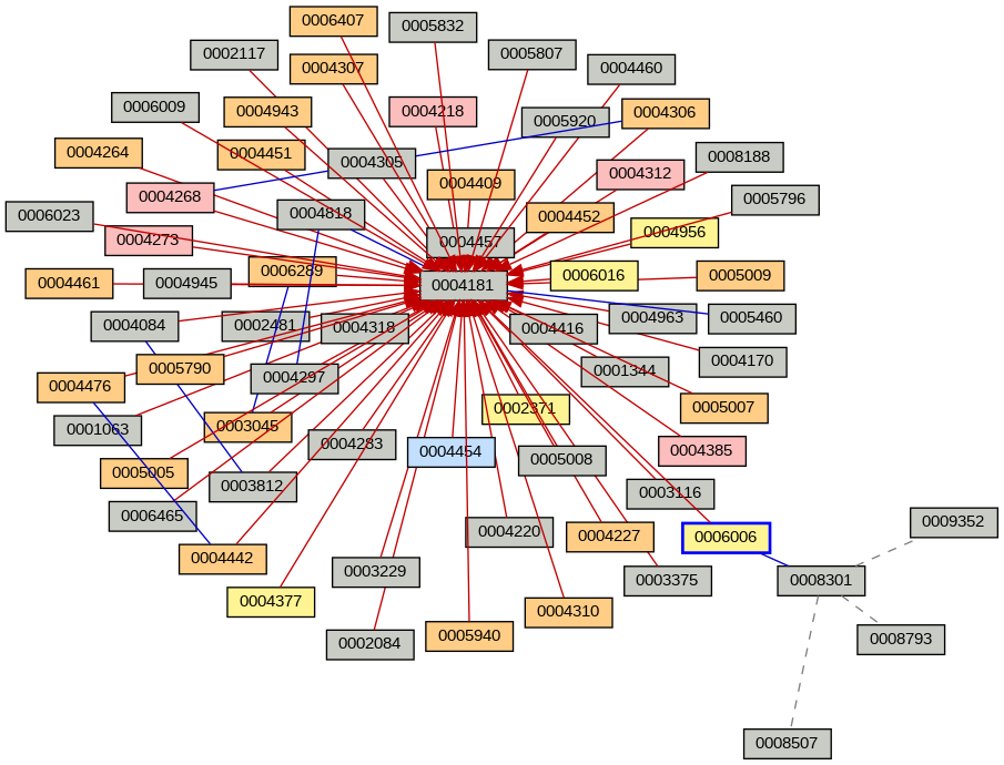 Relationship Graph