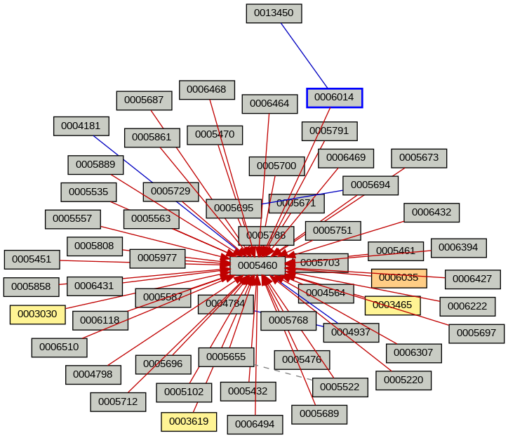 Relationship Graph