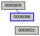 Relationship Graph