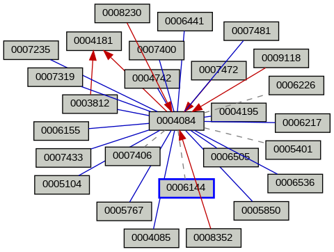 Relationship Graph