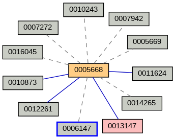 Relationship Graph