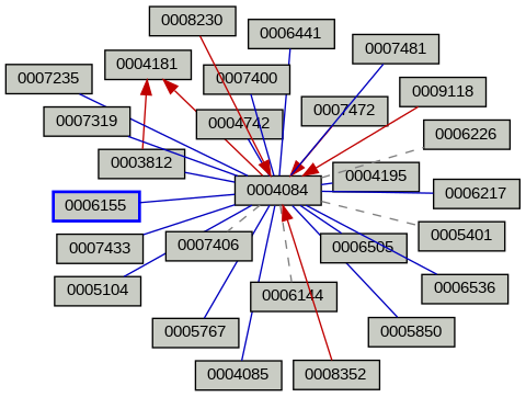 Relationship Graph