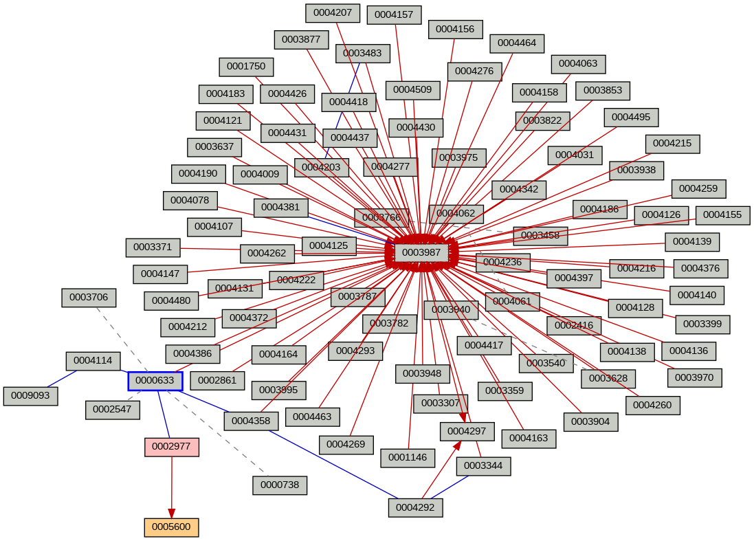Relationship Graph