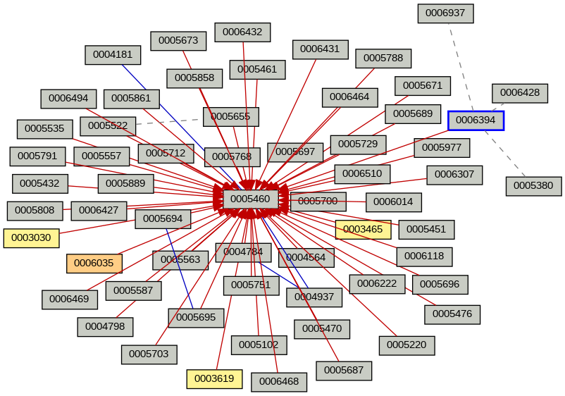 Relationship Graph