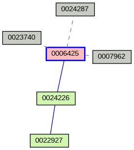Relationship Graph