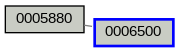 Relationship Graph