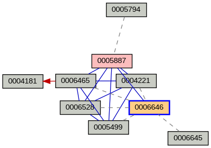 Relationship Graph