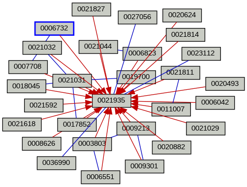 Relationship Graph