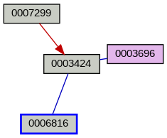 Relationship Graph
