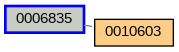 Relationship Graph