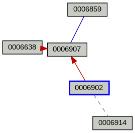 Relationship Graph