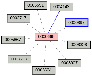 Relationship Graph