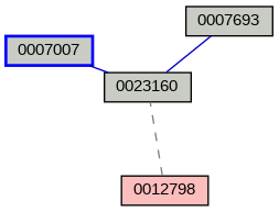 Relationship Graph