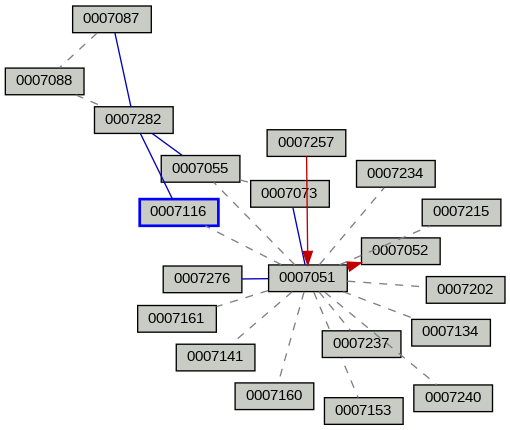 Relationship Graph