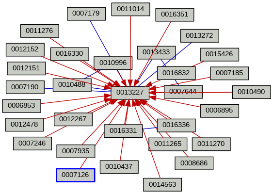 Relationship Graph