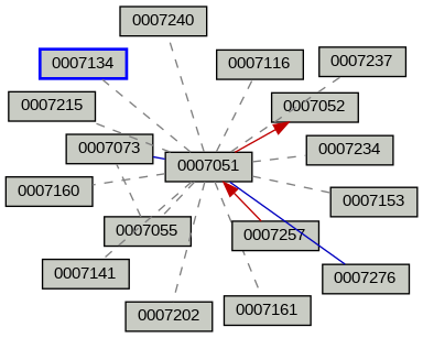 Relationship Graph