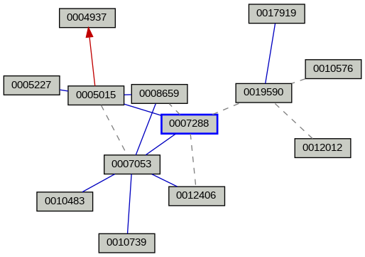 Relationship Graph