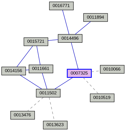Relationship Graph