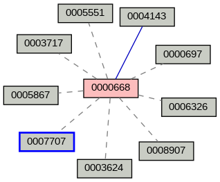 Relationship Graph