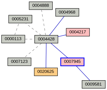 Relationship Graph
