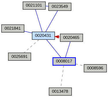 Relationship Graph