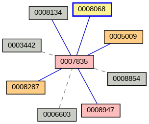 Relationship Graph