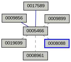 Relationship Graph
