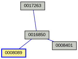 Relationship Graph